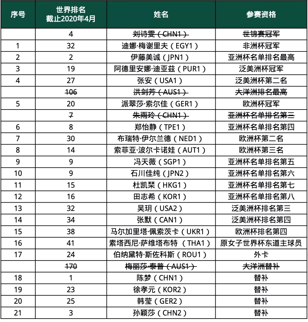 15世界杯朱雨玲(朱雨玲退出世界杯，孙颖莎替补出战)