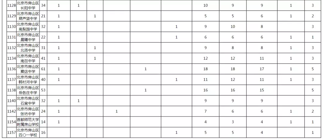 2019年校额到校招生计划和初中校分配名额表发布