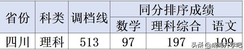绵阳师范理500、文533；西华大学文543，四川二本调档线正式公布