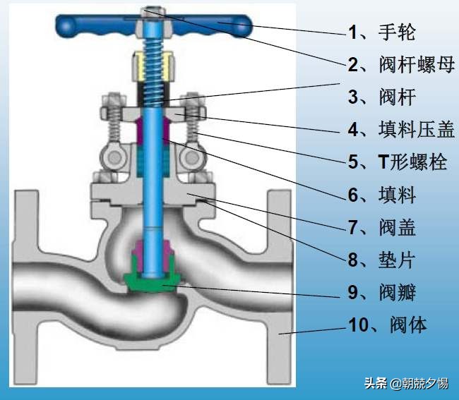 常用阀门的分类和原理