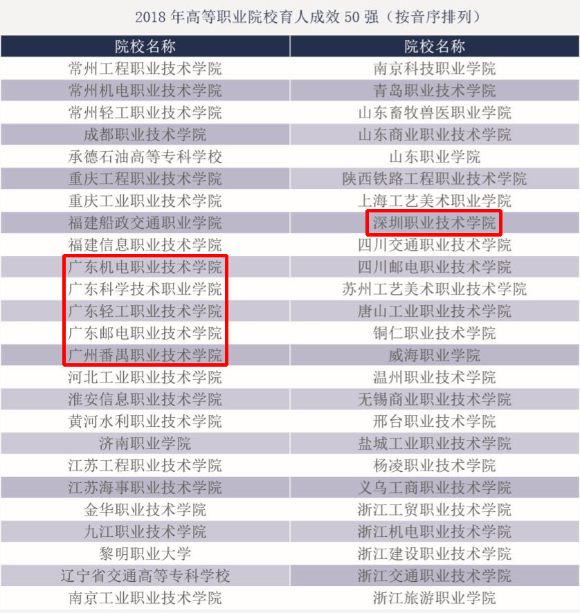 全国50强高等职业院校分类排行榜！广东那几家上榜了？