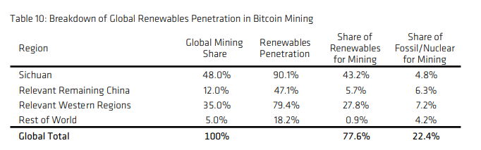 决战丰水期！比特币小矿主回归，100万台矿机将在四川重新开机