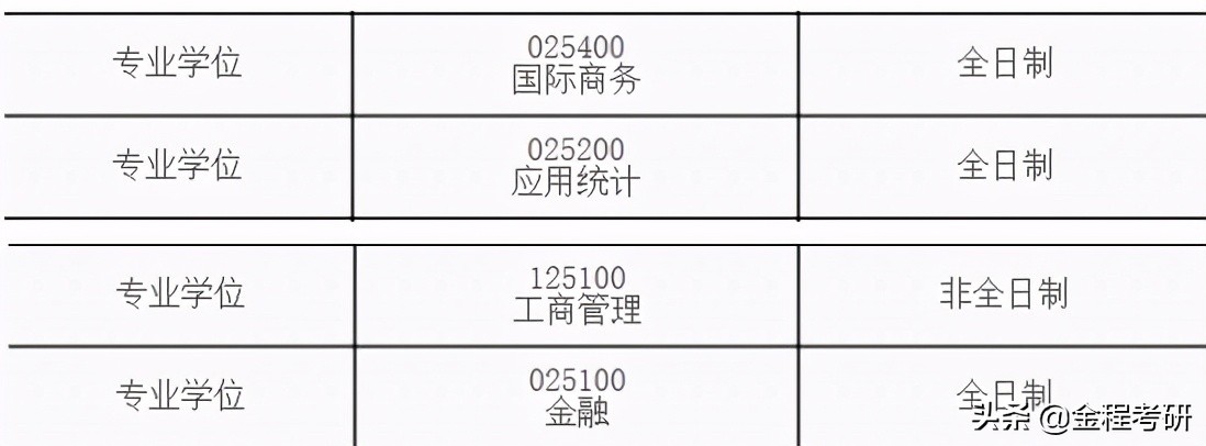 2021考研院校金融经济类专业调剂信息汇总，持续更新