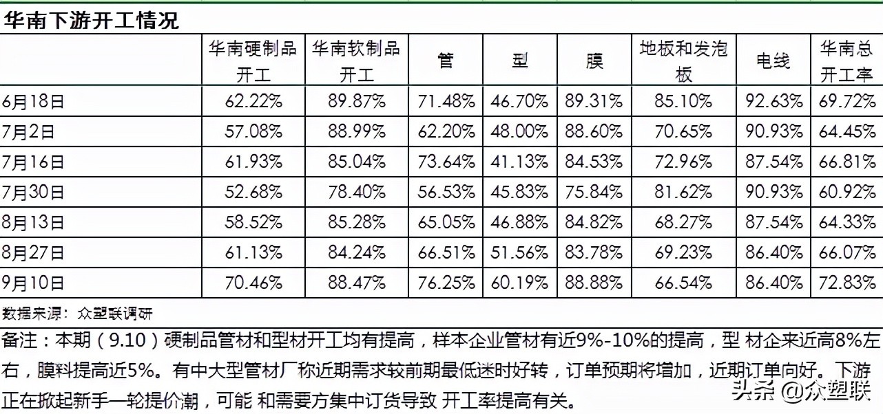 本周PVC开工负荷提升，亚洲市场价格大幅上涨，内外价差快速修复