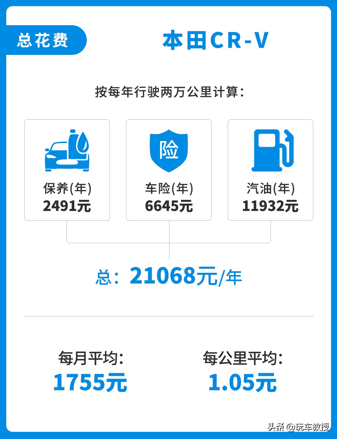 足足畅销24年！这款本田CR-V很畅销 还特好养活？