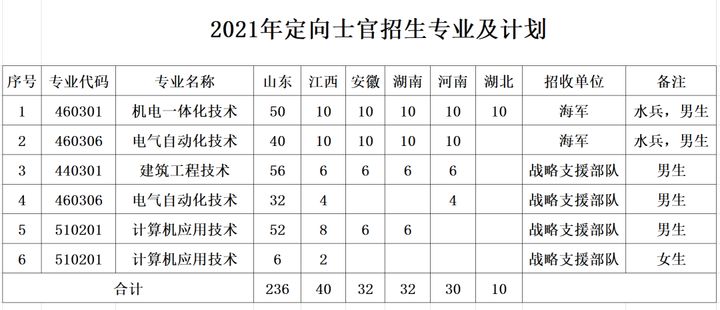 2021年各省各定向培养士官院校招生计划一览