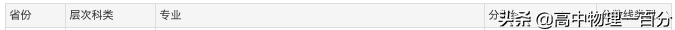 2021山东本科提前批投档分数线汇总