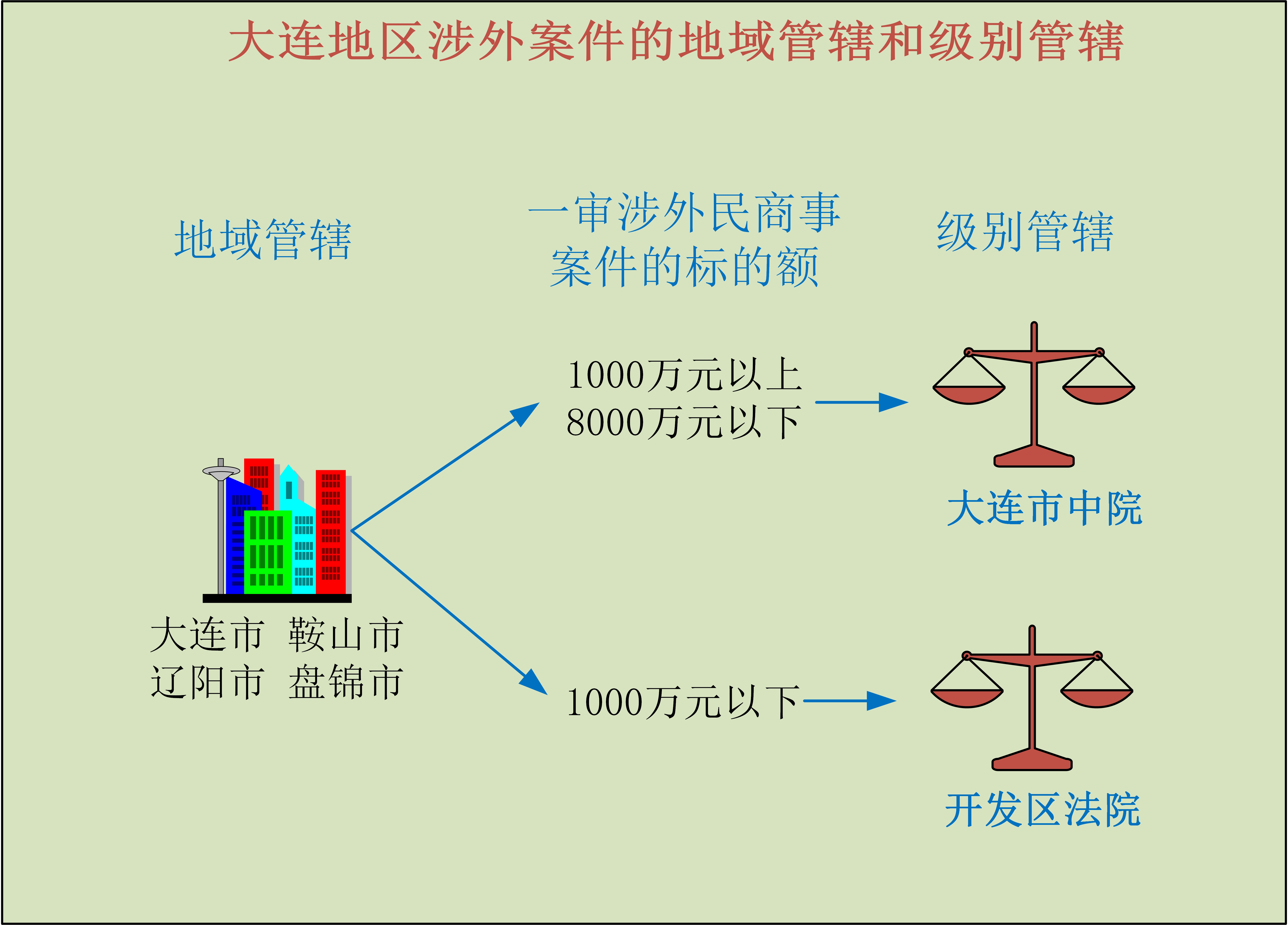 浅析大连地区涉外案件的地域管辖和级别管辖