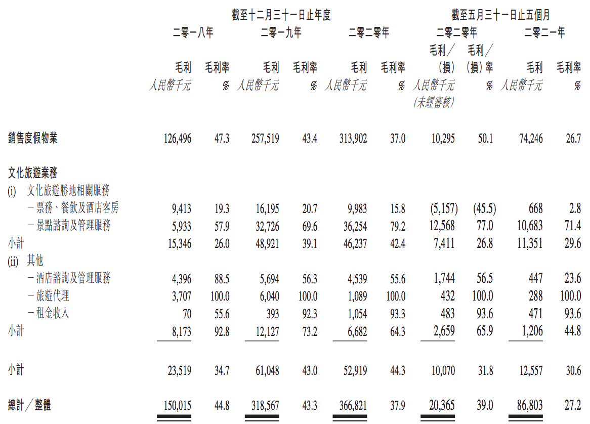 大湾区文旅再递表港交所：毛利率持续下滑，林锦堂卸任董事会主席