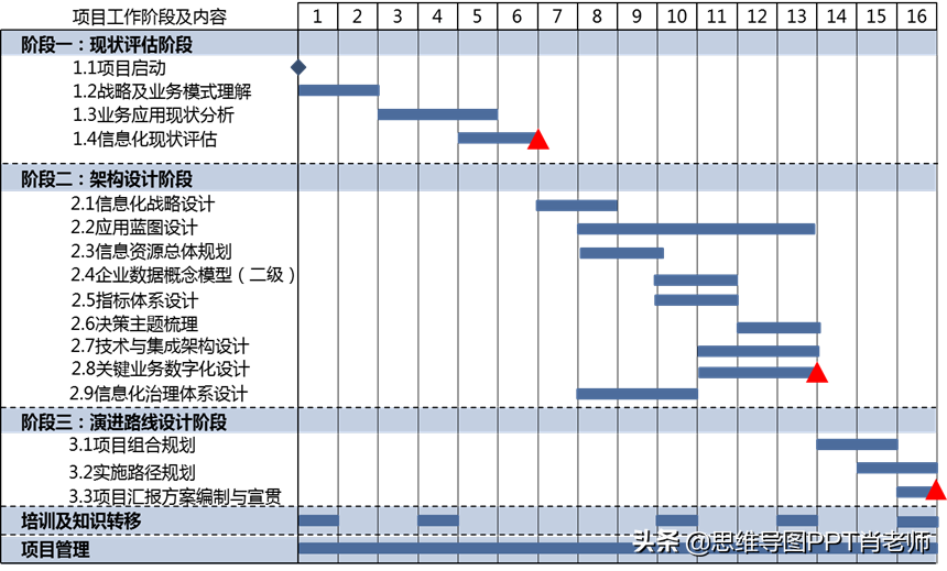 埃森哲方法论研究：某企业工业4.0下的信息化规划方法，转发收藏