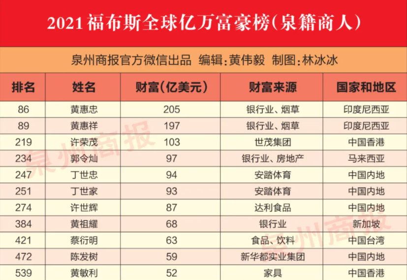 1年狂赚500亿！中国最土豪的省，究竟是如何称霸全球的？