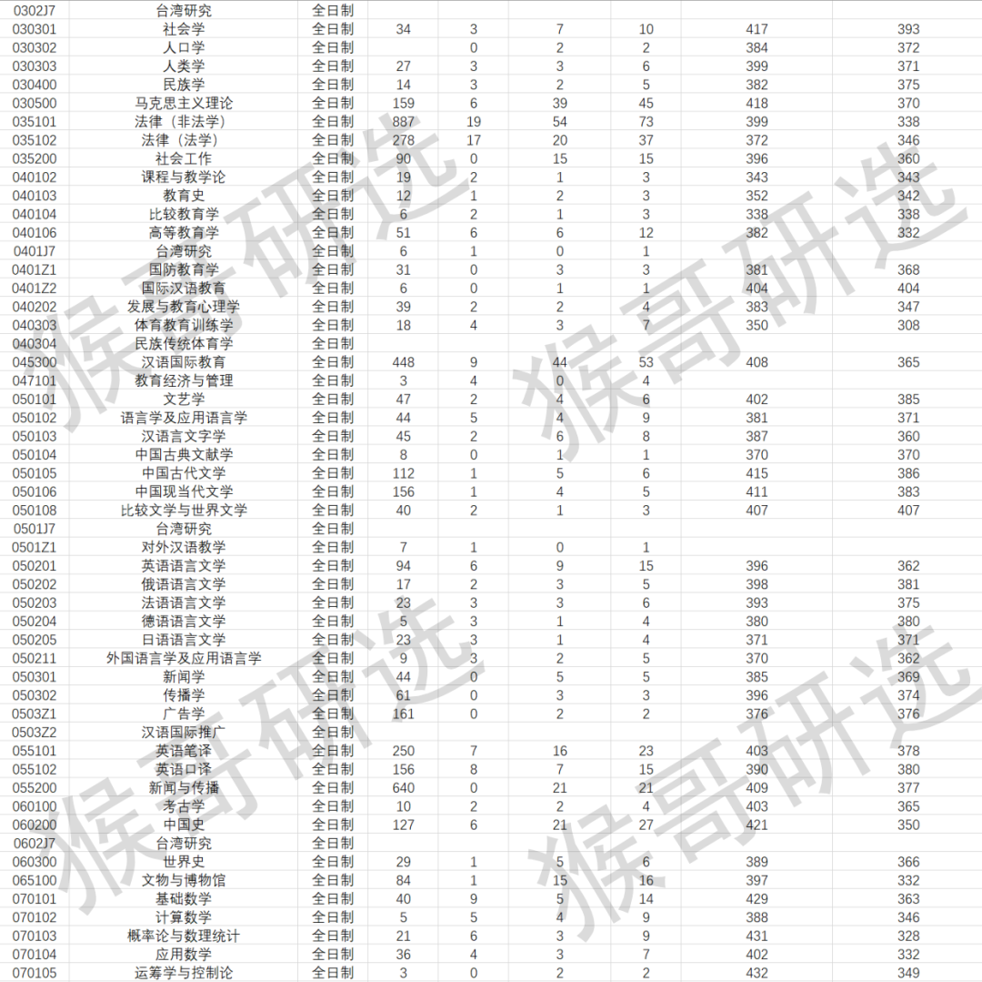 厦门大学考研难度如何？各专业招录情况详解