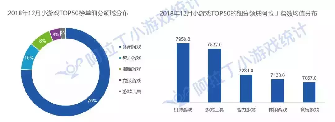 12月微信小程序TOP200:头部小游戏主导玩法走向,放置类表现突出