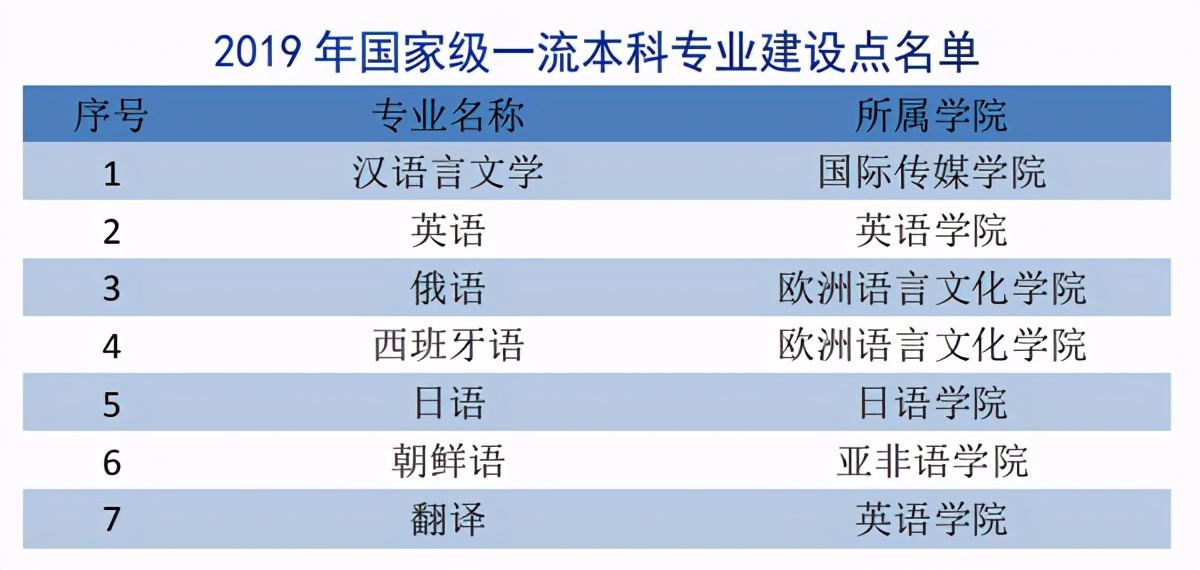 2021年中国大学语言类排行，天津外国语大学和川外不够格进前十吗