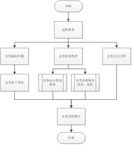 你可能想了解的網(wǎng)絡安全巡檢