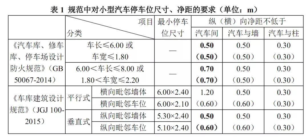 建筑师们,请不要再设计这种停车位了