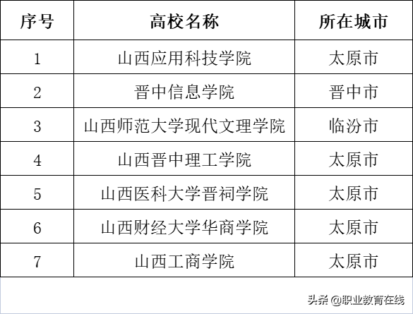 山西为什么多了几所公办本科院校？看看山西的大学名单