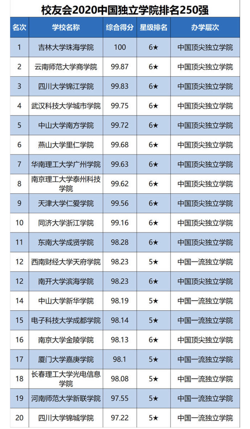 独立学院排行榜出炉，最差是“区域知名”，到底哪些好？怎么选？