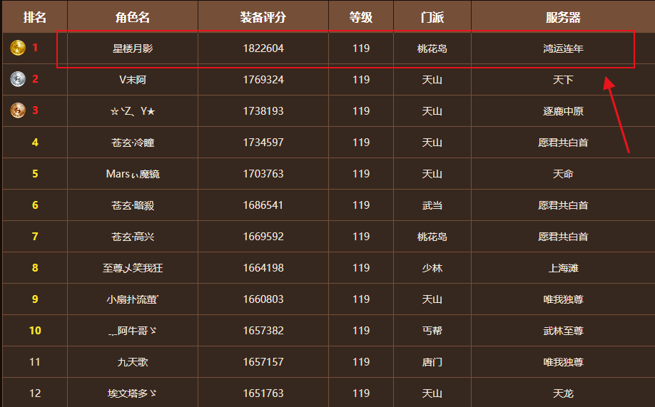 天龙八部网游：全服第一易主，狂砸千万资金打造账号引争议