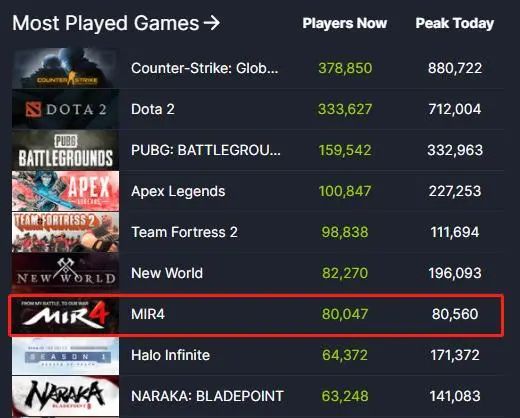 《Mir 4》在线达130万，娱美德CEO张贤国谈区块链游戏战略