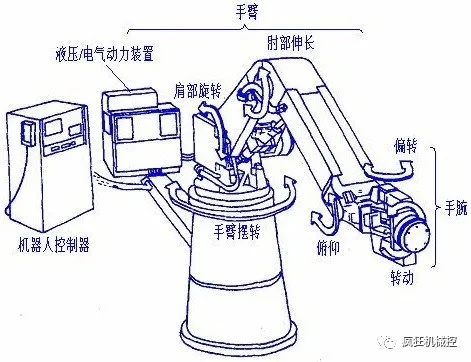 多图看懂工业机器人是如何工作的？解开了多年的疑惑