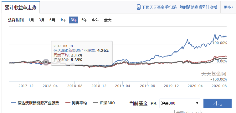 支付宝基金金选：冯明远5年3倍，信达澳银新能源产业股票基金