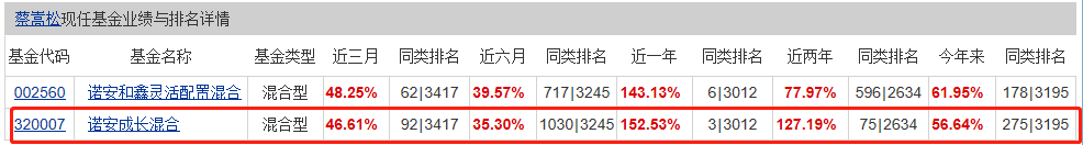 市场上最顶尖的几位股票基金经理！医药、消费、科技基金全收录