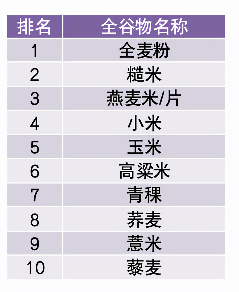 10大最佳果蔬、10大优质蛋白、10大好谷物，按照这个吃就够了