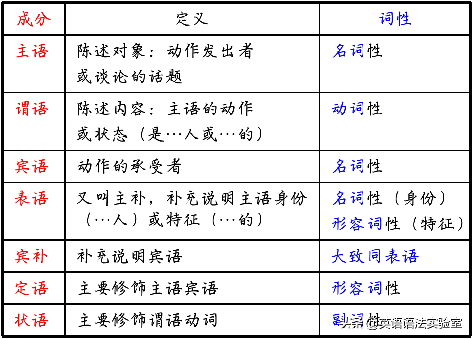 句子成分不只主谓宾定状补，1张图帮你彻底搞懂同位语