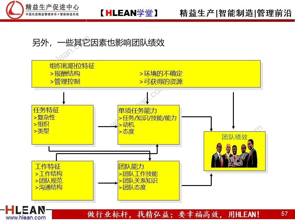 「精益学堂」团队管理