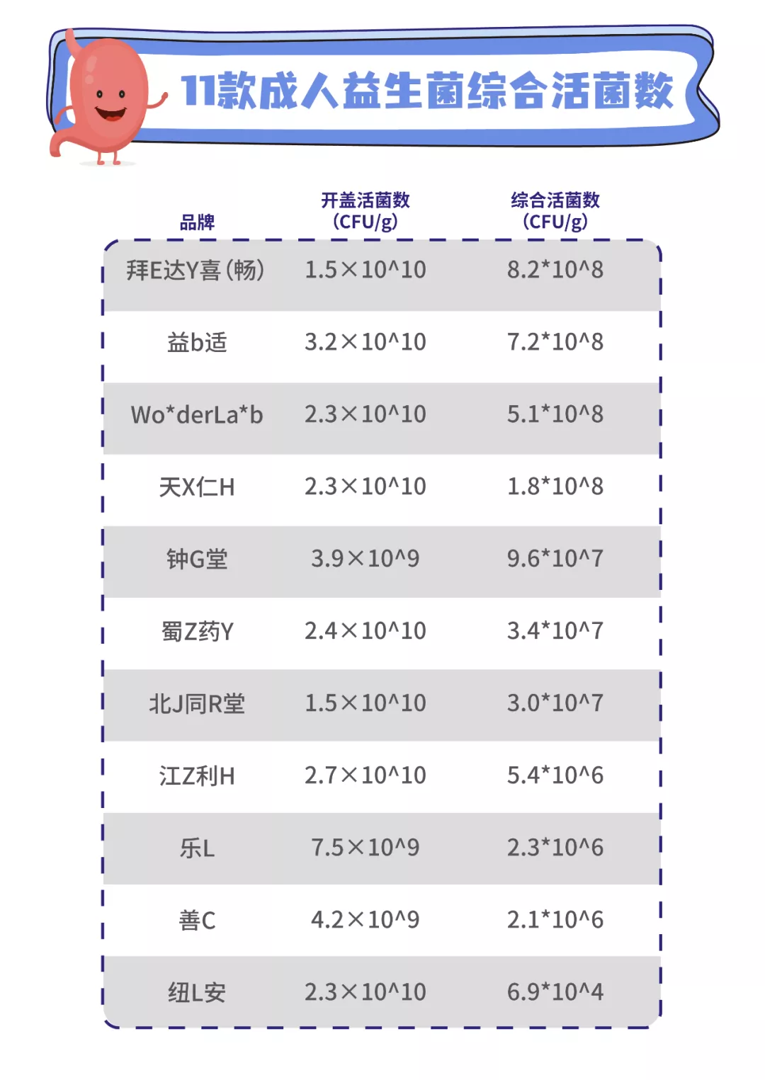 11款益生菌测评：两款近一半都是糖，你踩坑了吗？