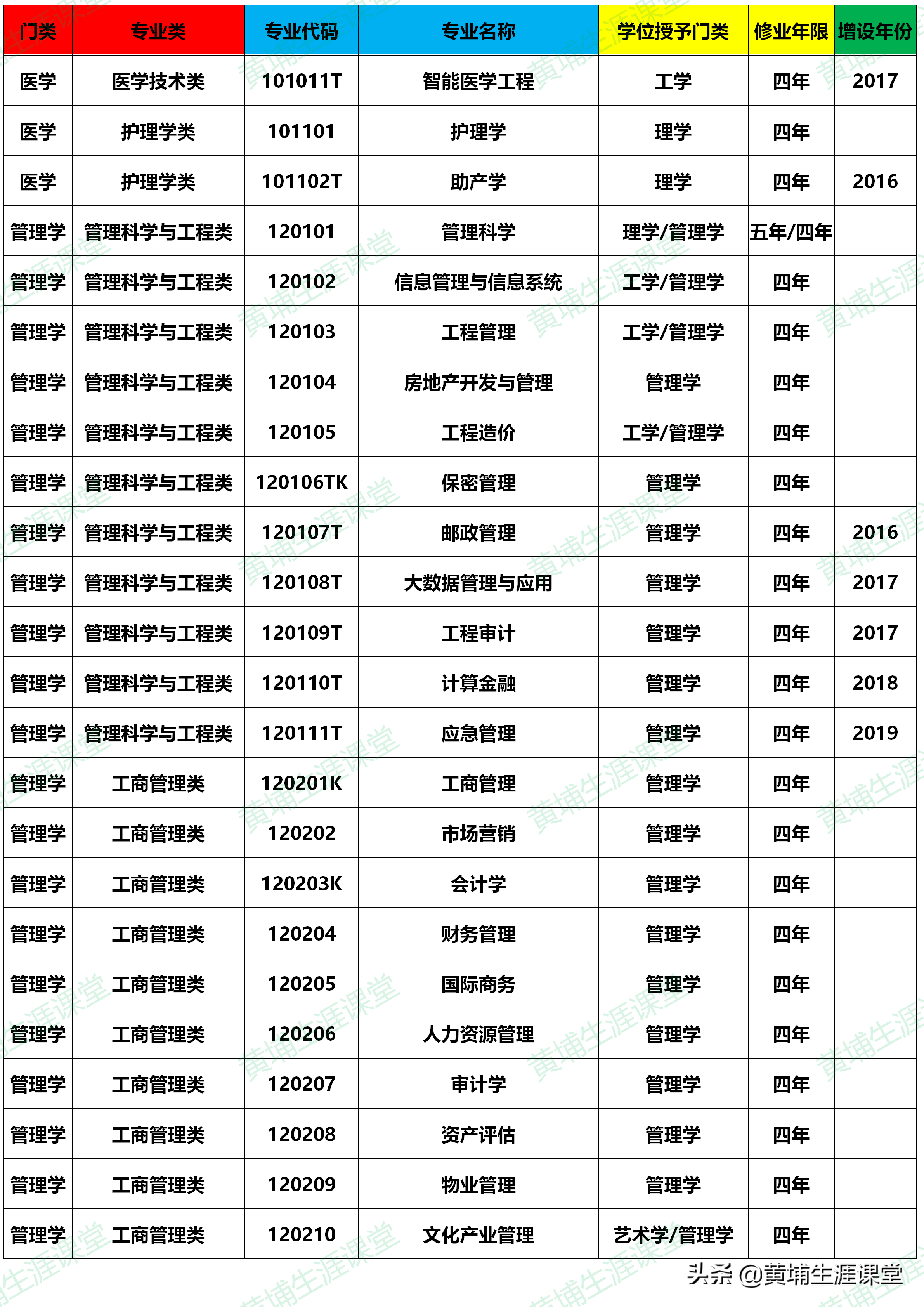 大学本科专业目录(2020年版)