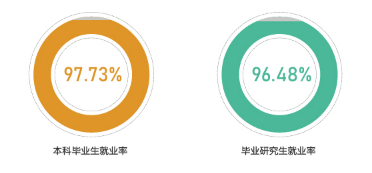 12个专业就业率100%，世界500强企业都来