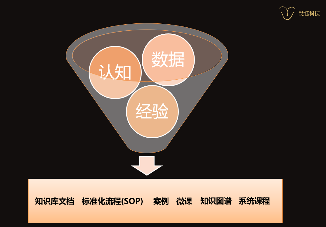 因此,不斷開始有企業頻繁採購的經驗萃取,萃取組織智慧,萃取最佳實踐