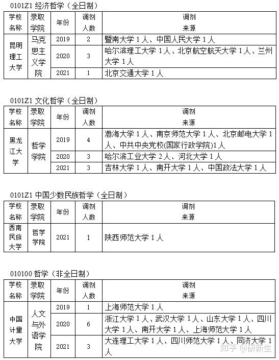 分数不够也能上岸？你最需要的哲学考研调剂攻略在这里