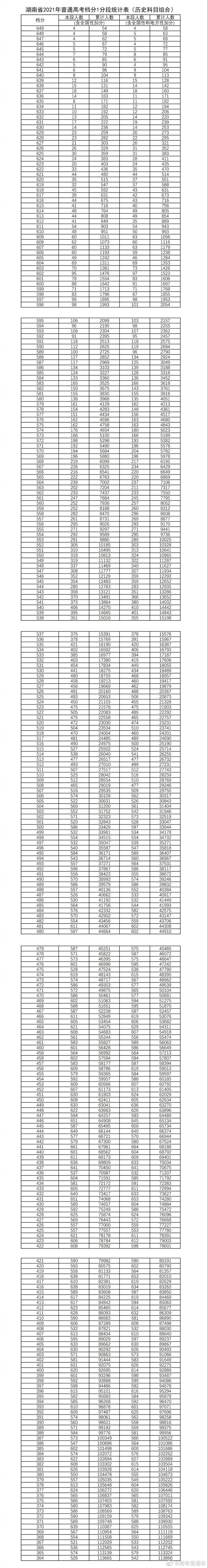2021湖南高考分数线、各批次上线人数、一分一段排名表，高分多