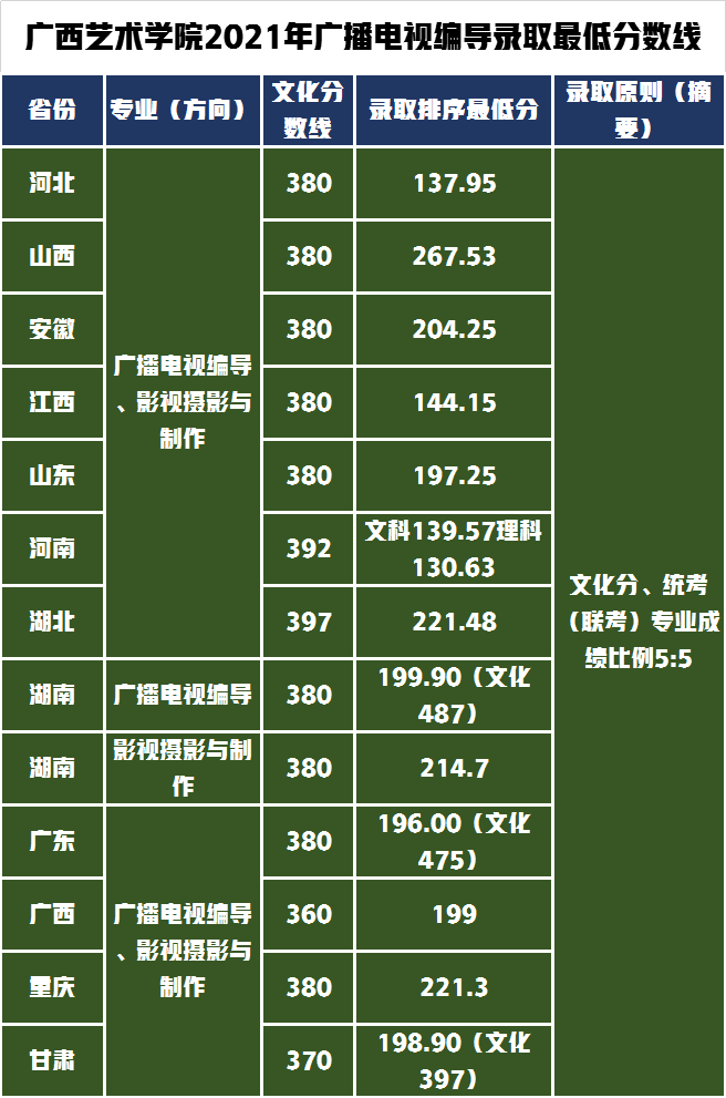 广西艺术学院对文化要求不高，2021年艺术类录取分数线分析