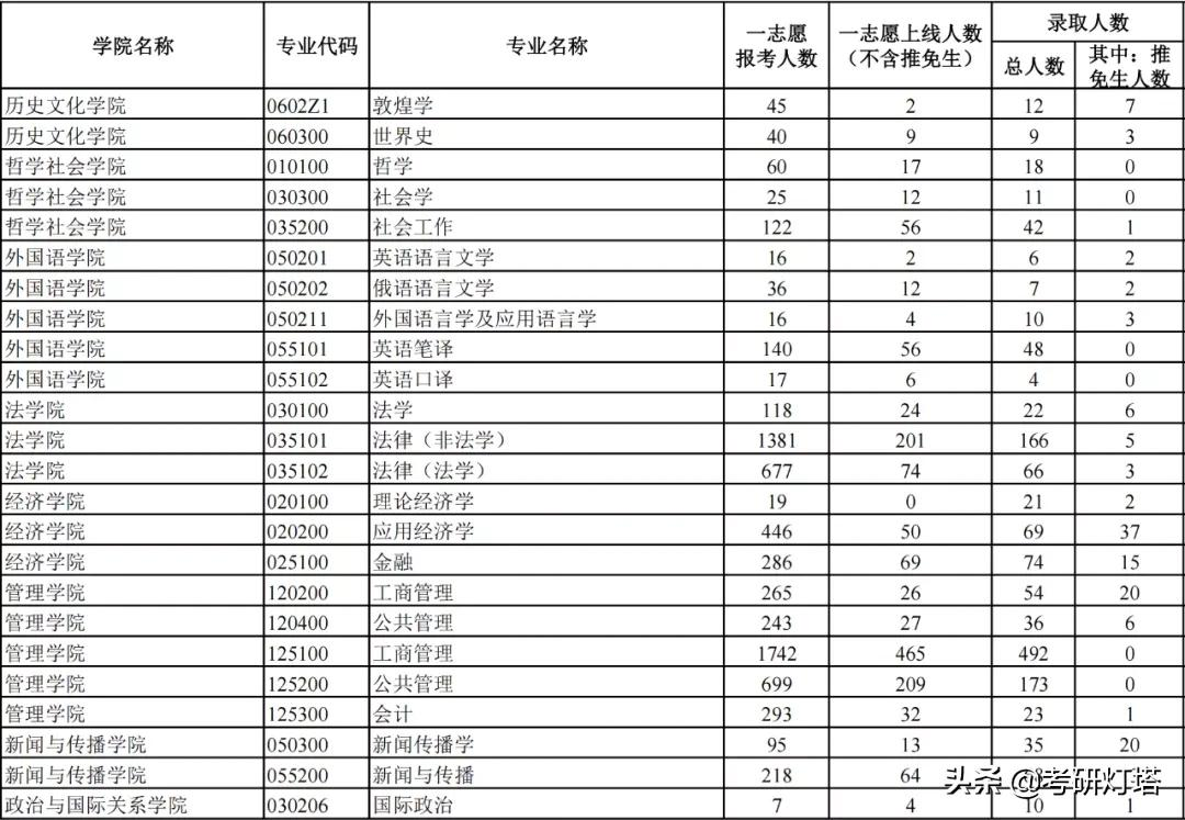 兰州大学2019-2021年考研报录比