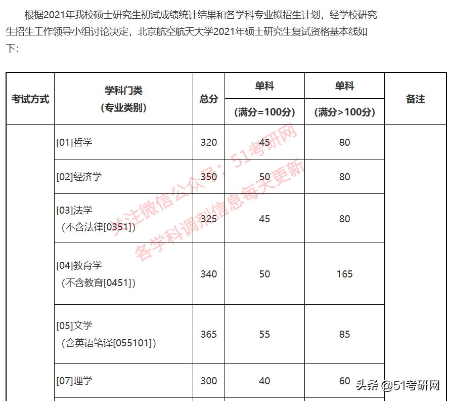 24所院校复试线已经公布！快看你过线了吗？来看复试调剂时间表