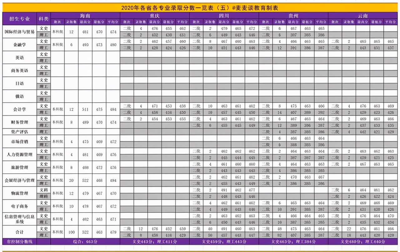 辽宁对外经贸学院2018-2020年在各招生省市分专业录取分及人数