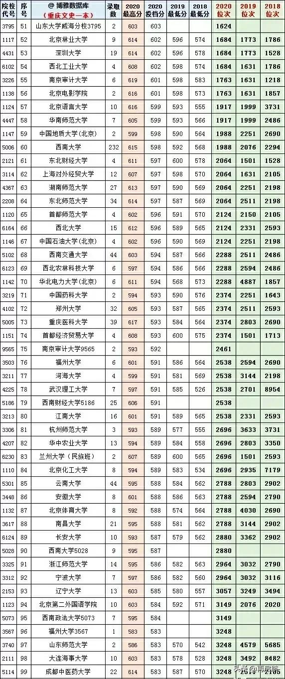 近3年高考！200多所高校，文史类在重庆录取分数线、位次排名表