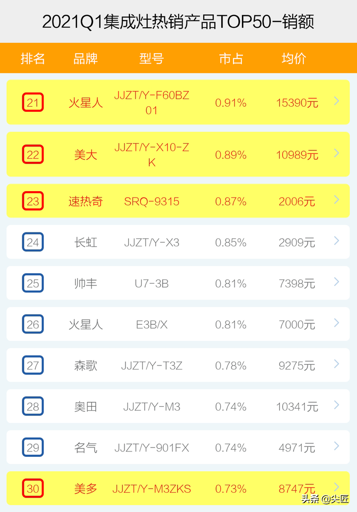集成灶哪家强？2021年1季度TOP50爆款榜单透秘！集成灶值得购买吗
