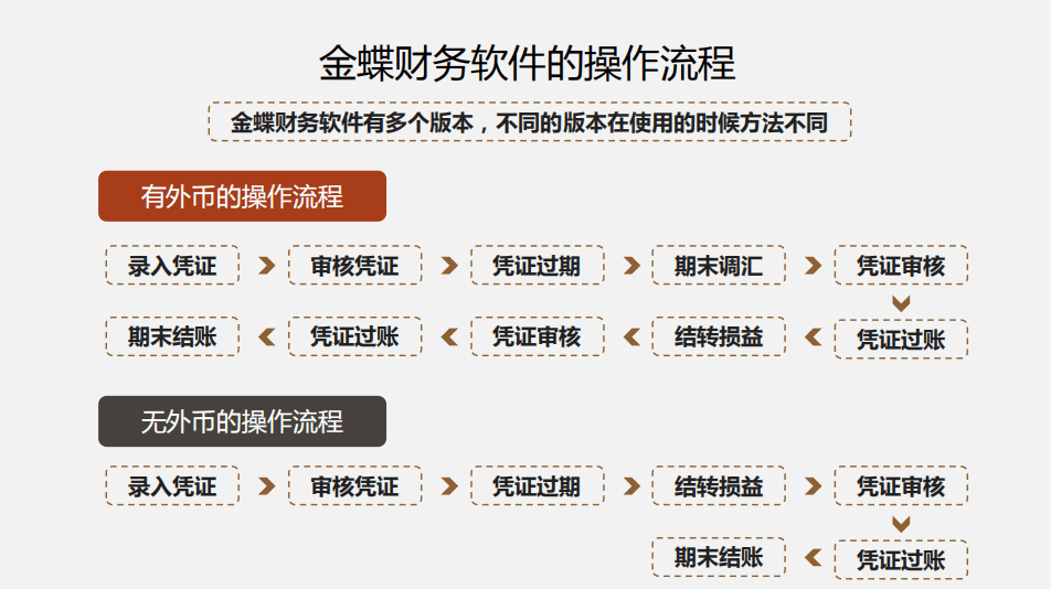 给！你要的金蝶财务软件超全指南，来了！（建议收藏熟记）