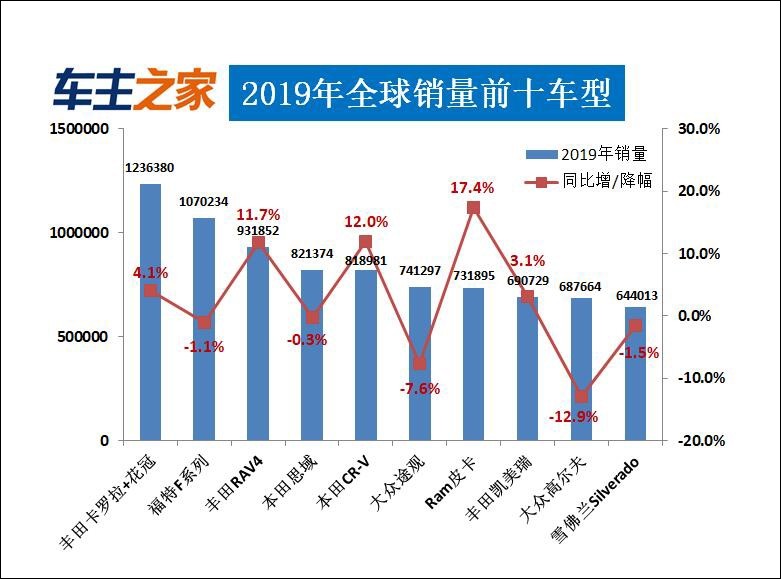 2019全球汽车销量排行榜出炉 找找你的车排第几？