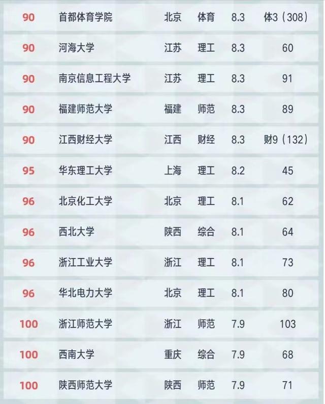 2021年高校学科精度排名100强：人大第4，上海中医药大学闯入前10