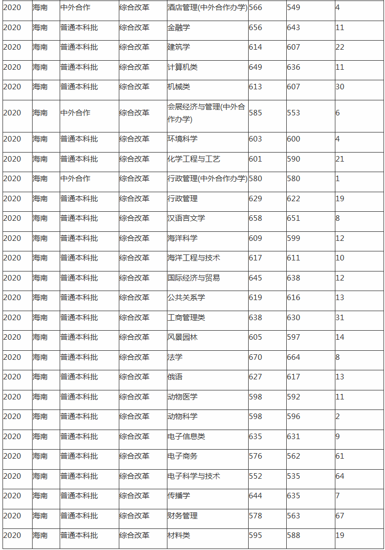 海南大学录取分高吗？往年录取率情况怎么样