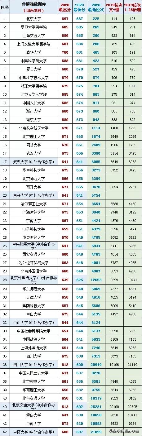 2021年山东高考志愿填报分析，附山东近两年一分一段一校报考建议