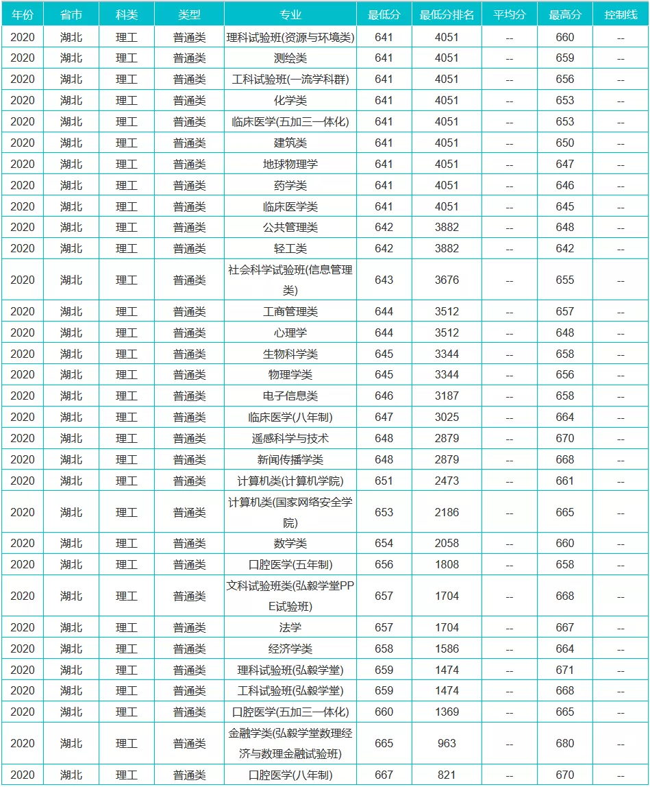 重磅！新高考八省大学专业录取数据曝光