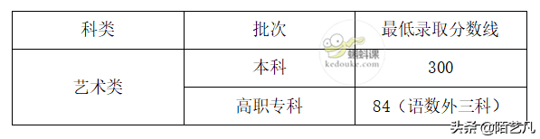 最新！2021年全国艺术类高考分数线公布，艺术生必看！（一）