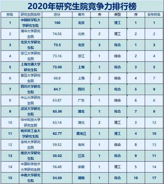 2020中国高校研究生院排行榜60强！建议考生和家长收藏